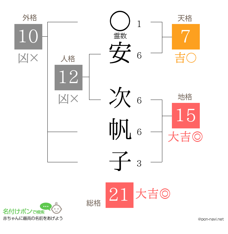 安 次帆子さんの姓名判断結果