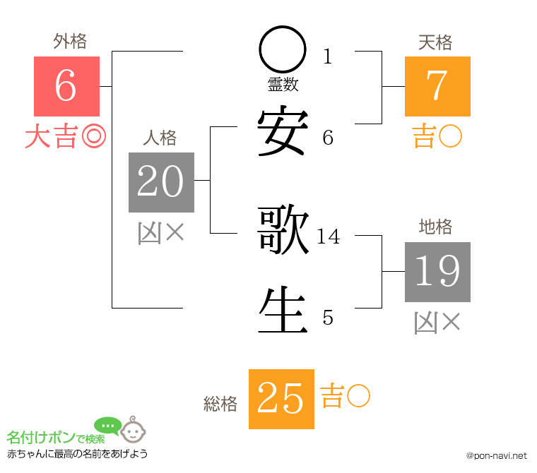 安 歌生さんの姓名判断結果