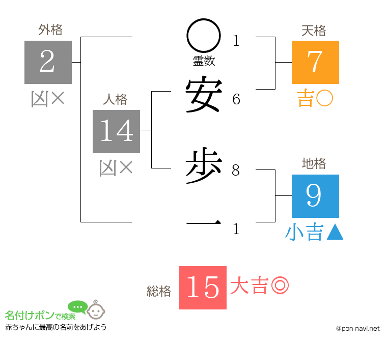 安 歩一さんの姓名判断結果
