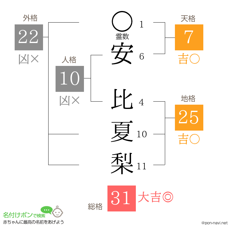 安 比夏梨さんの姓名判断結果