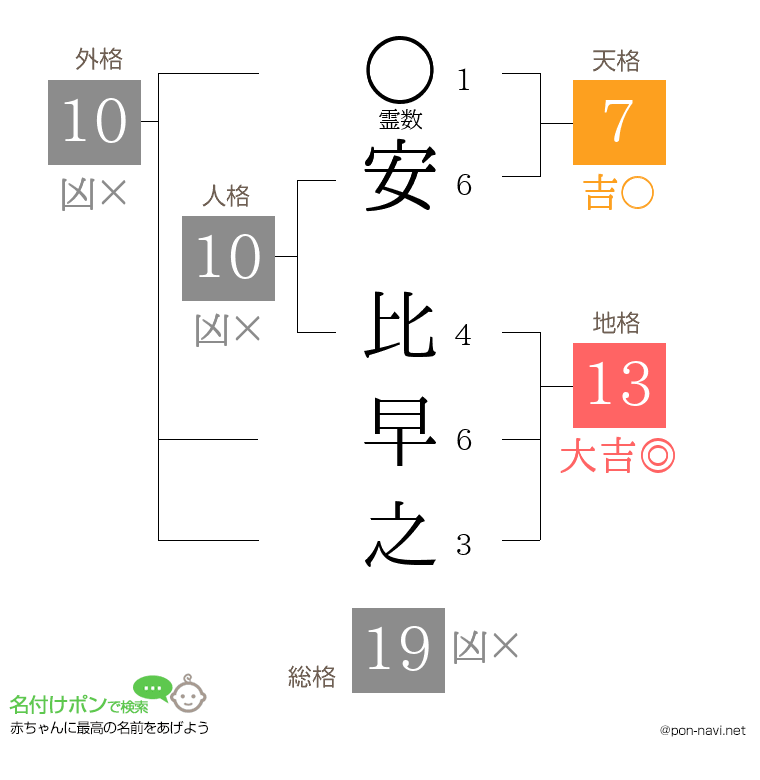 安 比早之さんの姓名判断結果