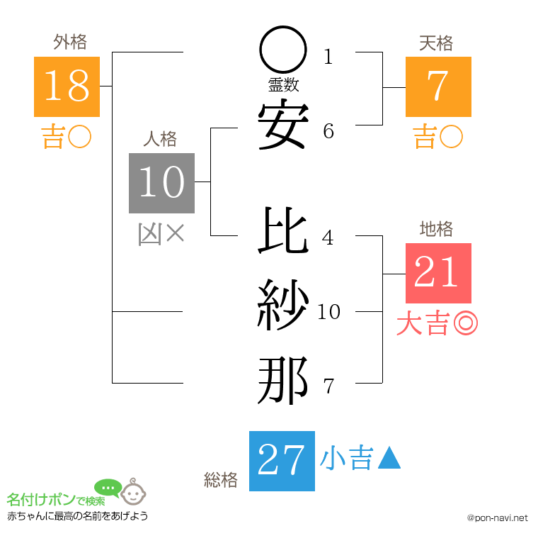 安 比紗那さんの姓名判断結果