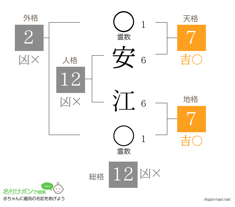 安 江さんの姓名判断結果