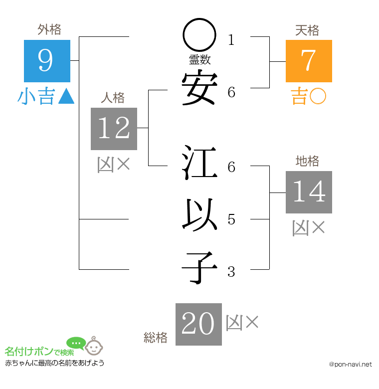 安 江以子さんの姓名判断結果
