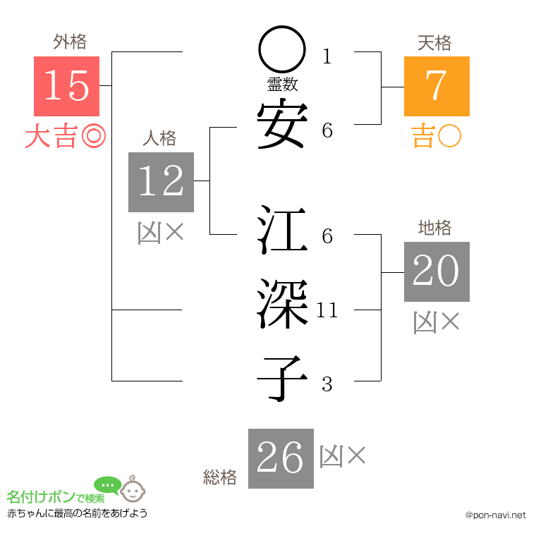 安 江深子さんの姓名判断結果