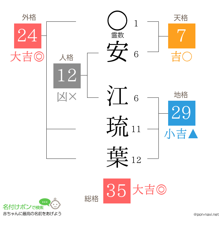安 江琉葉さんの姓名判断結果
