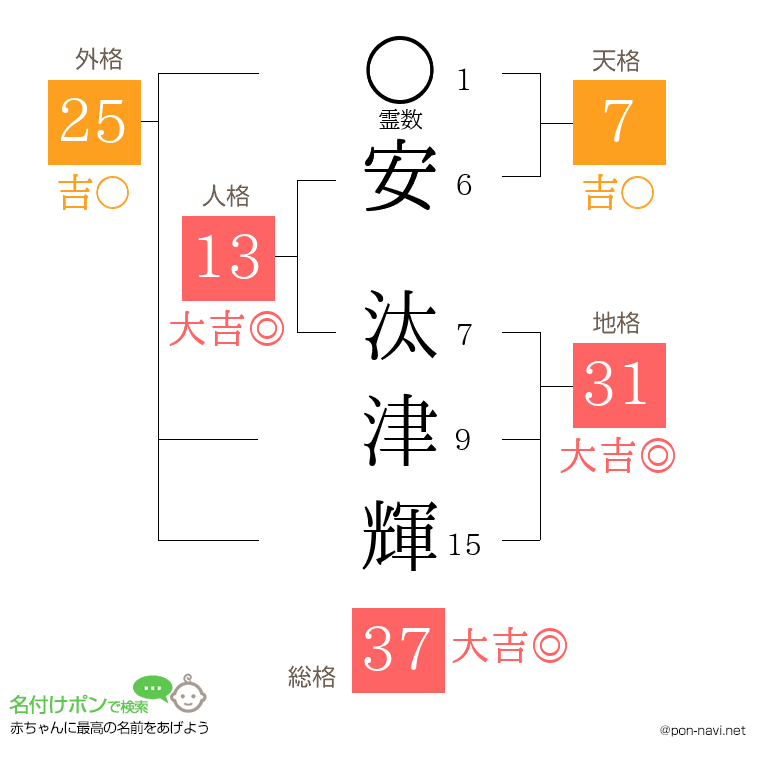 安 汰津輝さんの姓名判断結果