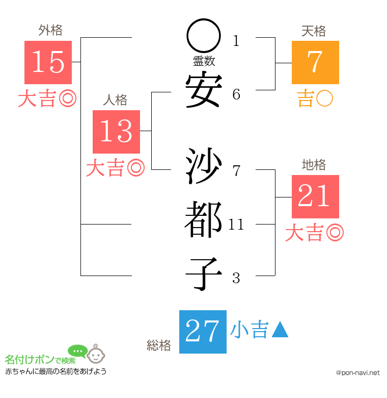 安 沙都子さんの姓名判断結果