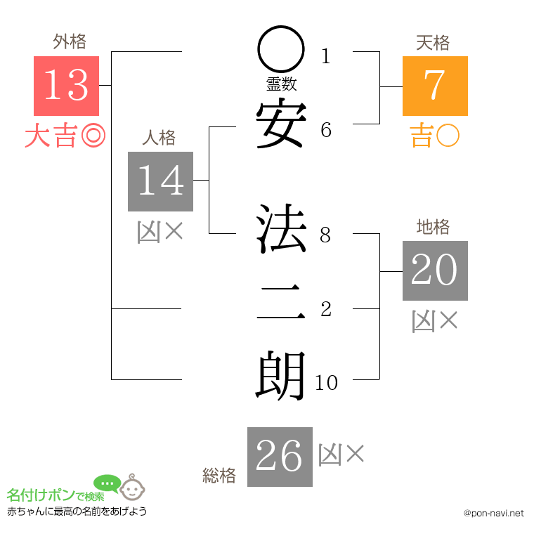 安 法二朗さんの姓名判断結果