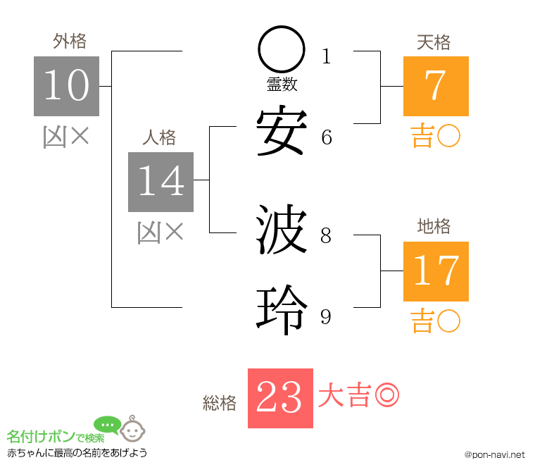 安 波玲さんの姓名判断結果