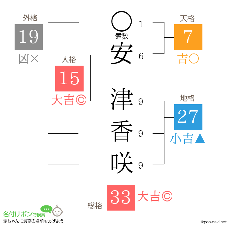 安 津香咲さんの姓名判断結果