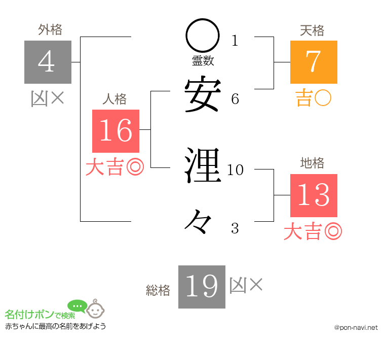 安 浬々さんの姓名判断結果