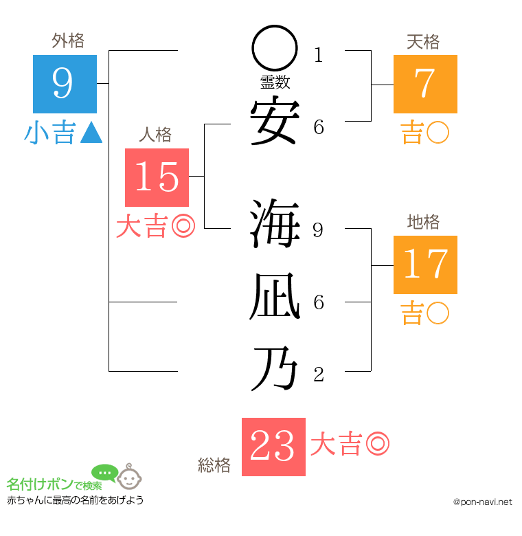 安 海凪乃さんの姓名判断結果