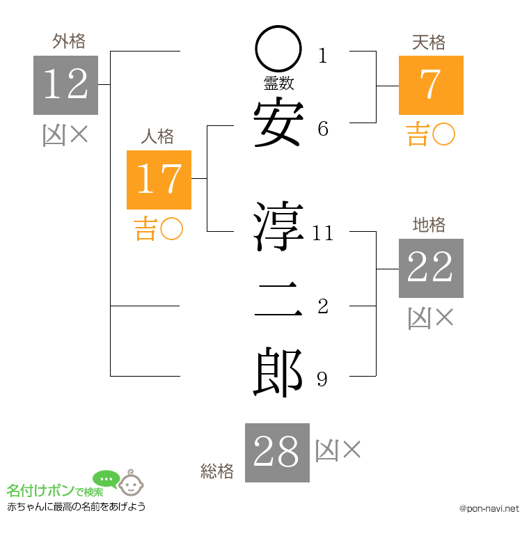 安 淳二郎さんの姓名判断結果