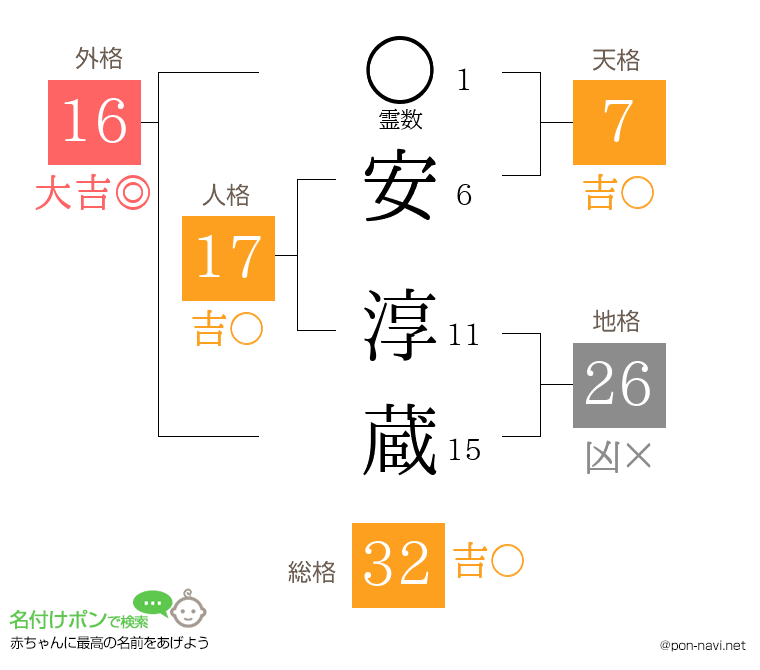安 淳蔵さんの姓名判断結果