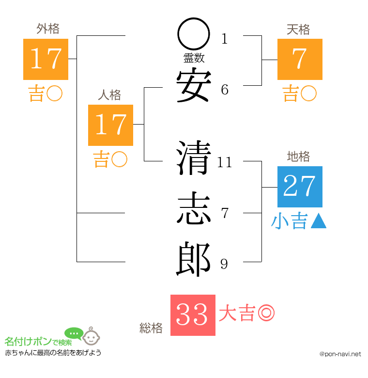 安 清志郎さんの姓名判断結果