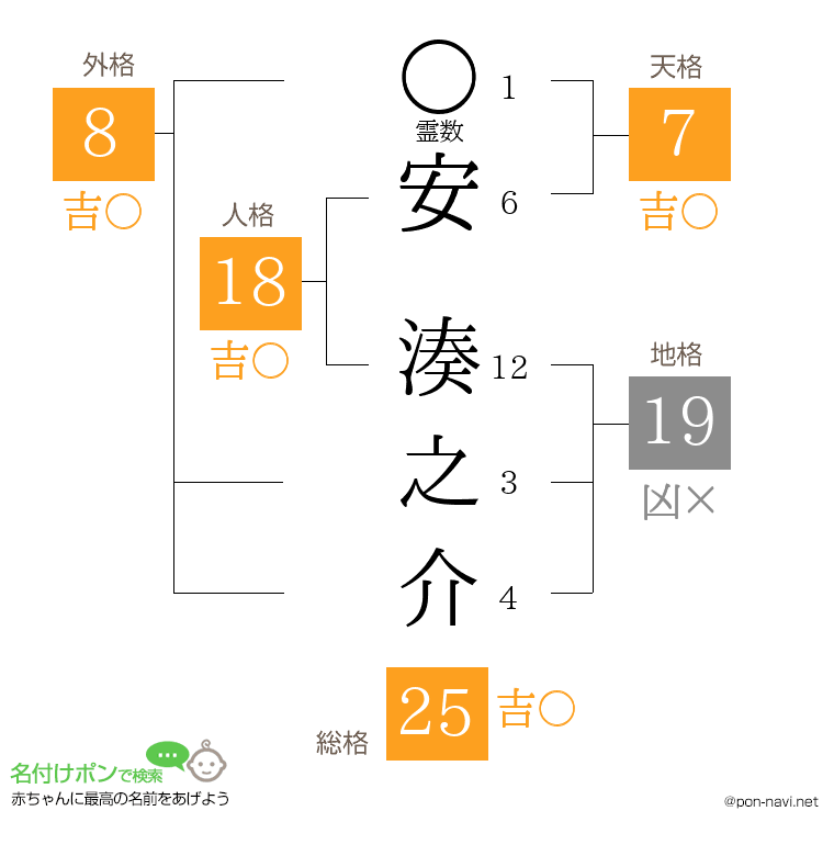 安 湊之介さんの姓名判断結果