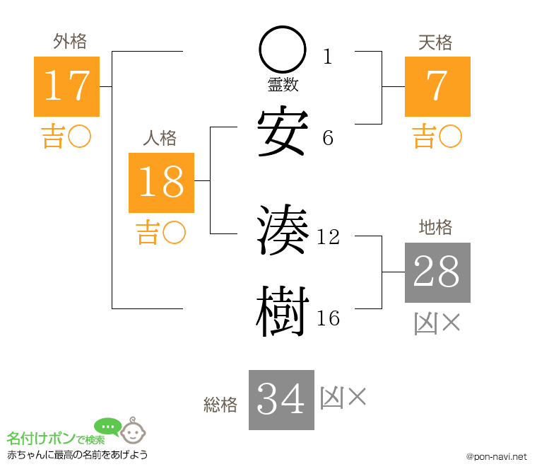 安 湊樹さんの姓名判断結果