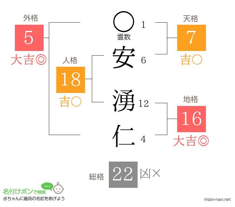 安 湧仁さんの姓名判断結果