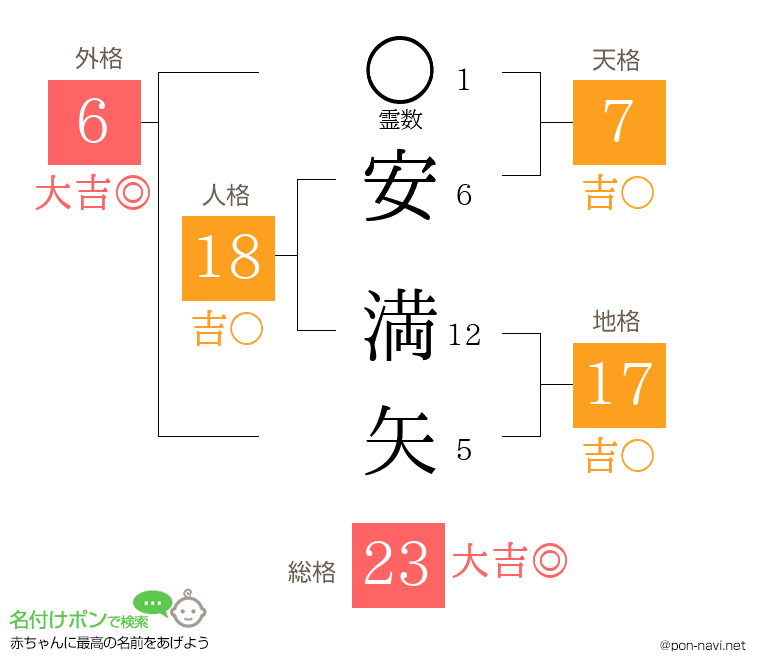 安 満矢さんの姓名判断結果