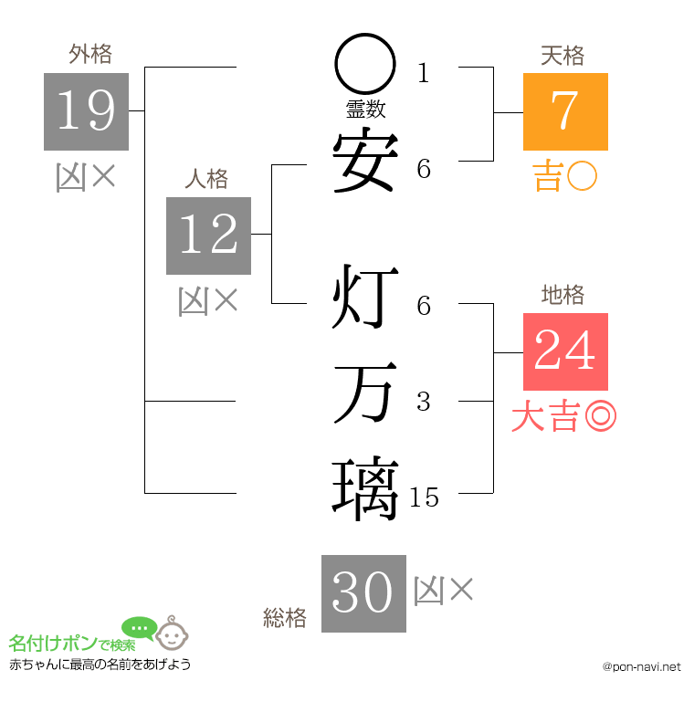 安 灯万璃さんの姓名判断結果