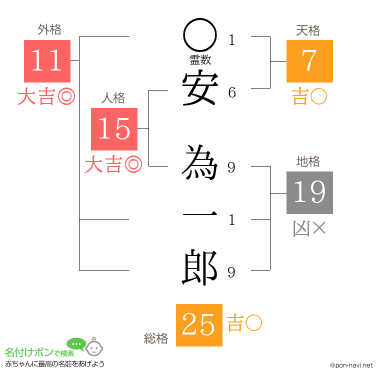 安 為一郎さんの姓名判断結果