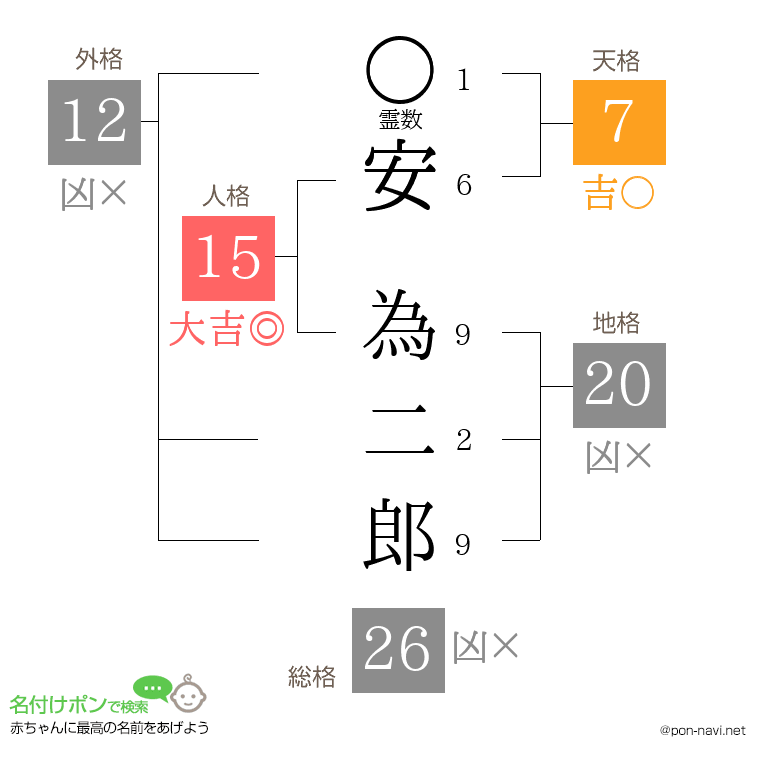 安 為二郎さんの姓名判断結果