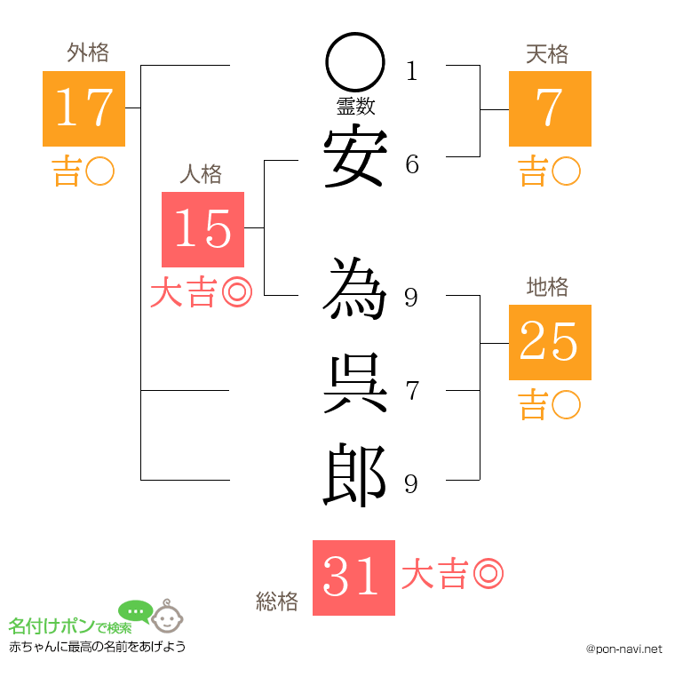 安 為呉郎さんの姓名判断結果