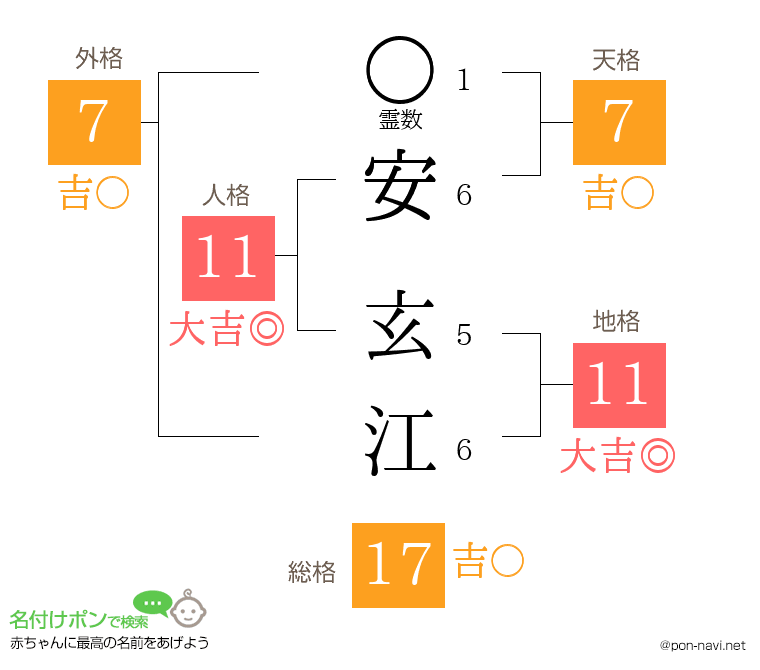 安 玄江さんの姓名判断結果