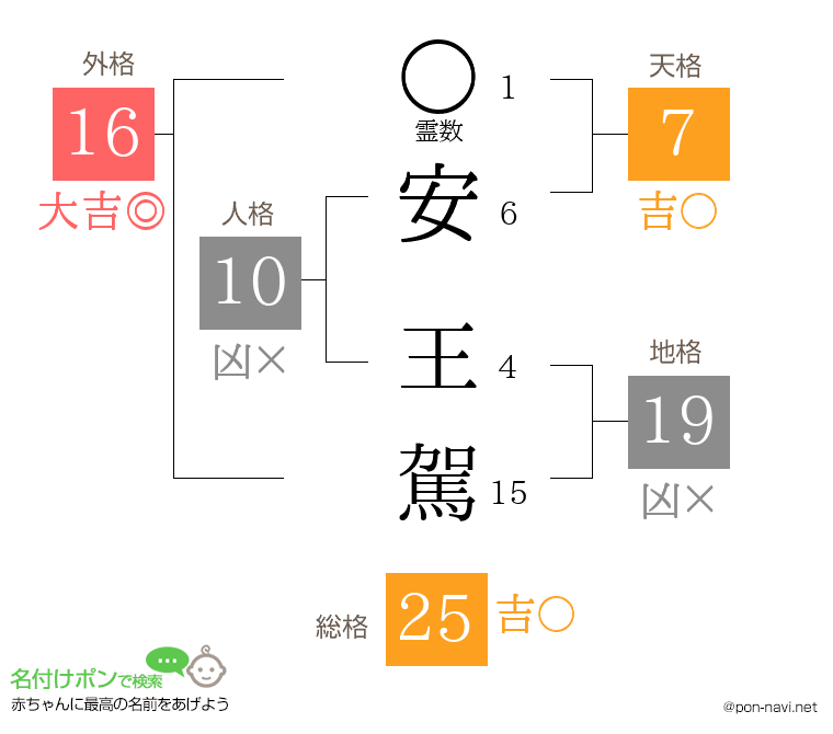 安 王駕さんの姓名判断結果