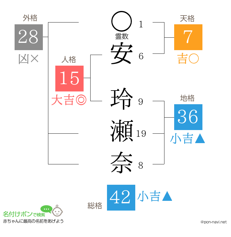 安 玲瀬奈さんの姓名判断結果