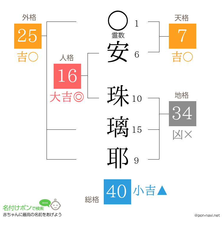 安 珠璃耶さんの姓名判断結果