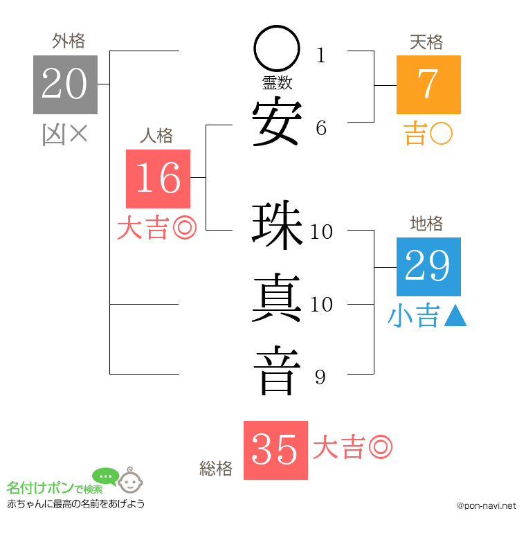 安 珠真音さんの姓名判断結果