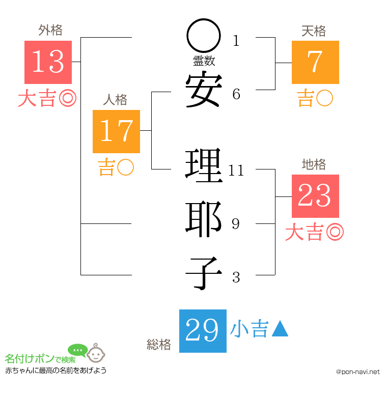 安 理耶子さんの姓名判断結果
