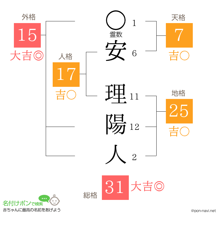 安 理陽人さんの姓名判断結果