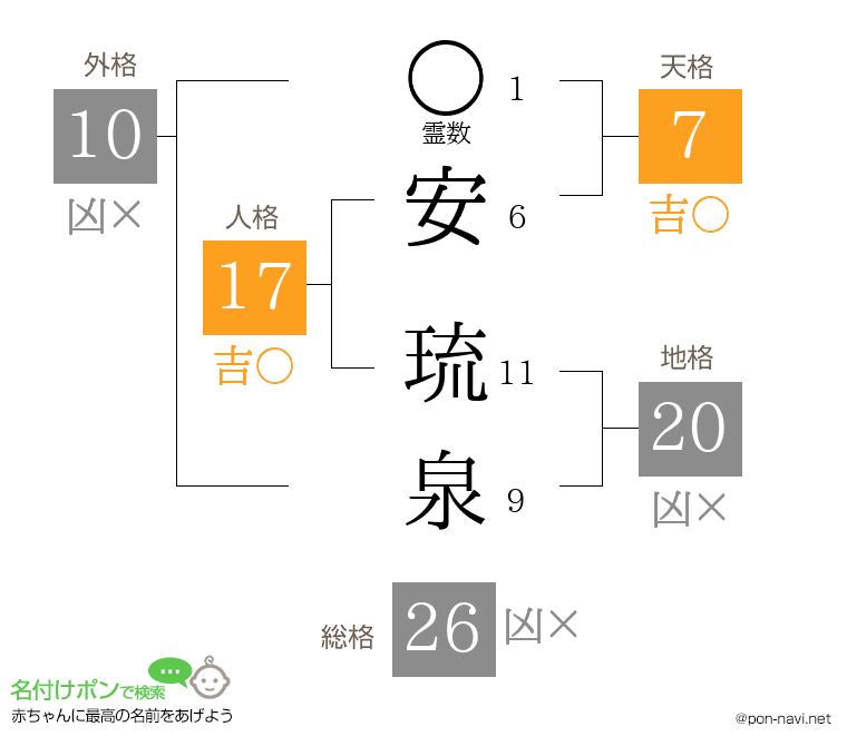 安 琉泉さんの姓名判断結果