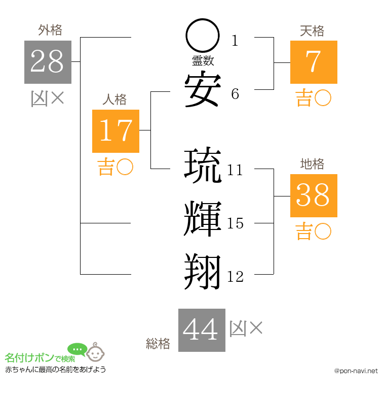 安 琉輝翔さんの姓名判断結果