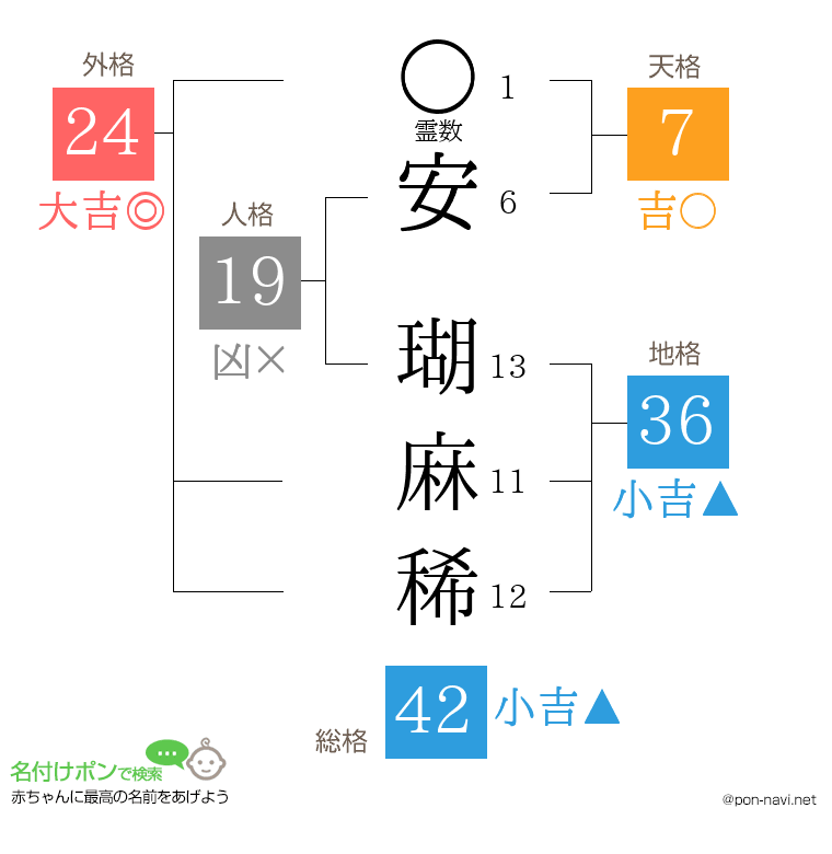 安 瑚麻稀さんの姓名判断結果