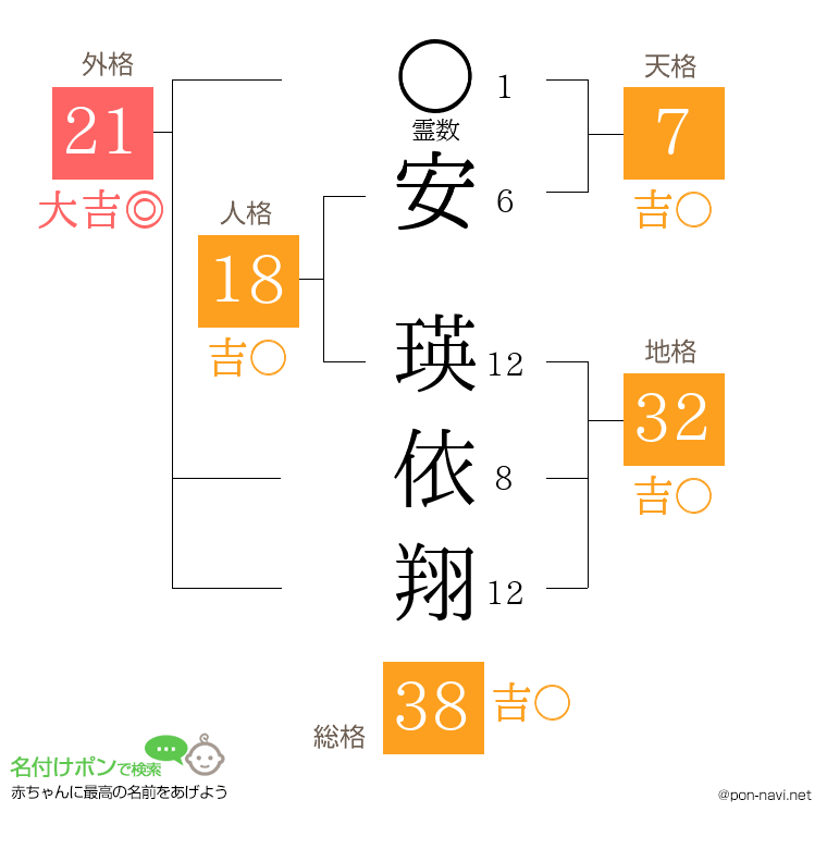 安 瑛依翔さんの姓名判断結果