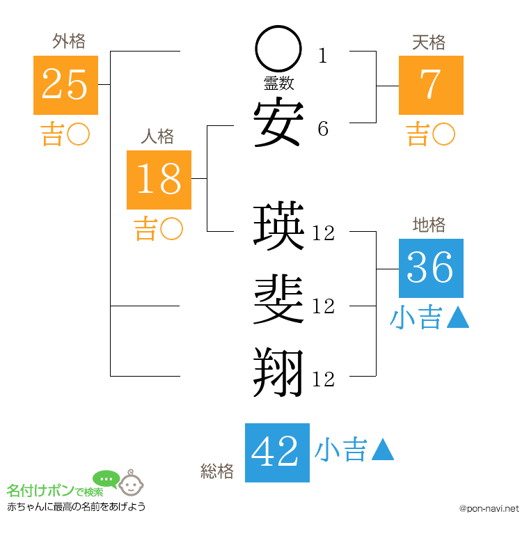 安 瑛斐翔さんの姓名判断結果