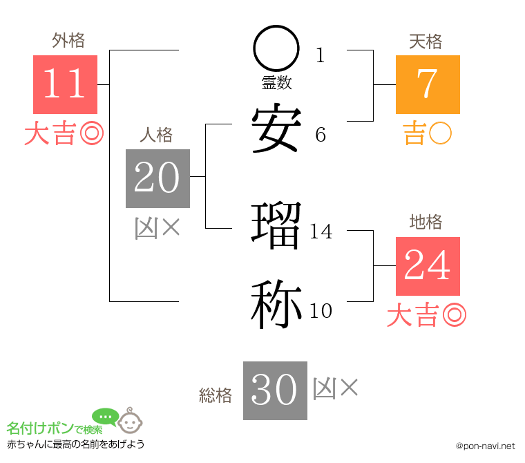 安 瑠称さんの姓名判断結果