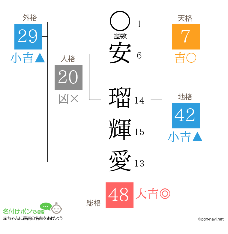 安 瑠輝愛さんの姓名判断結果