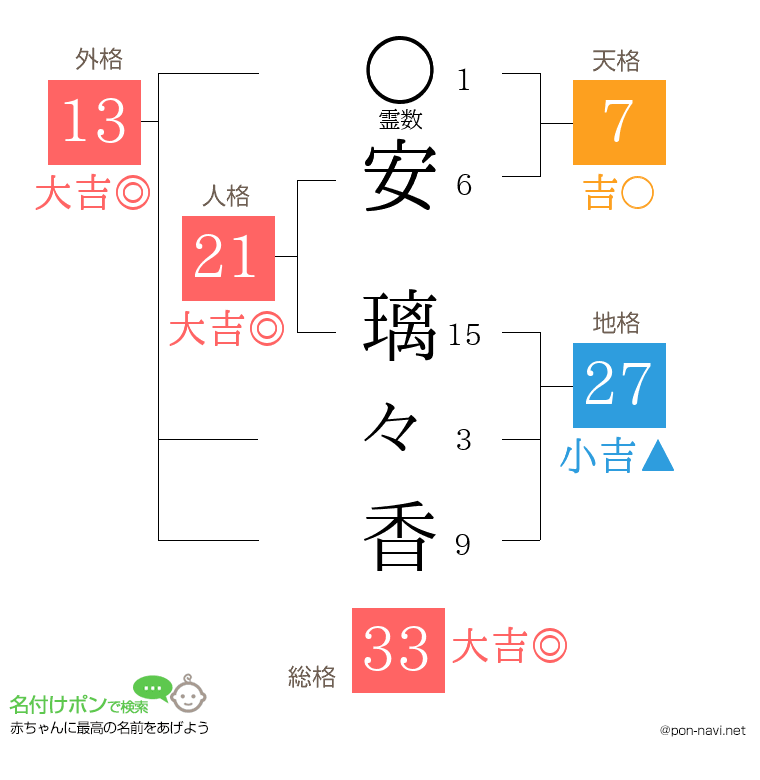 安 璃々香さんの姓名判断結果