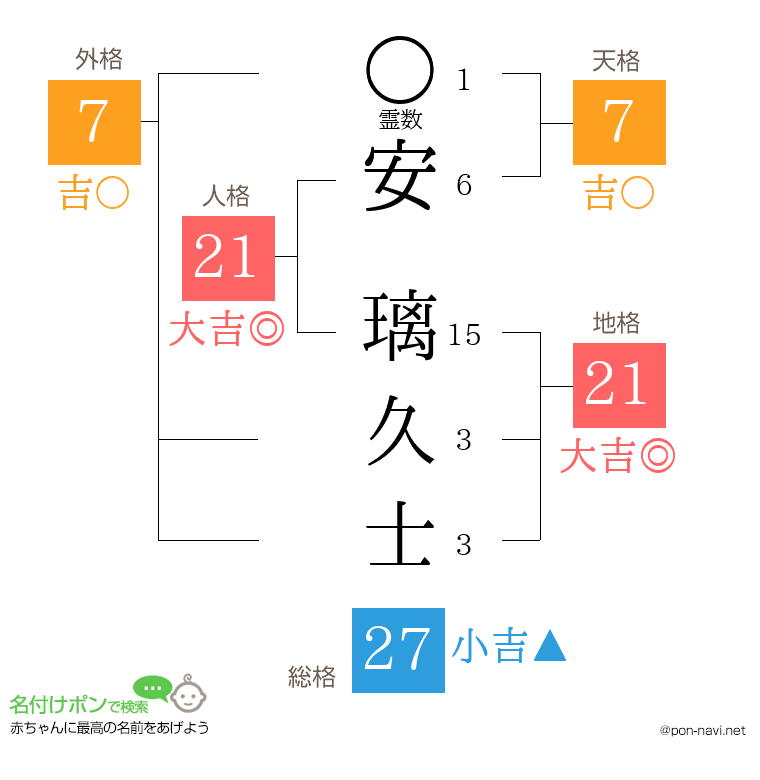 安 璃久士さんの姓名判断結果