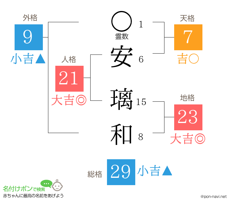 安 璃和さんの姓名判断結果