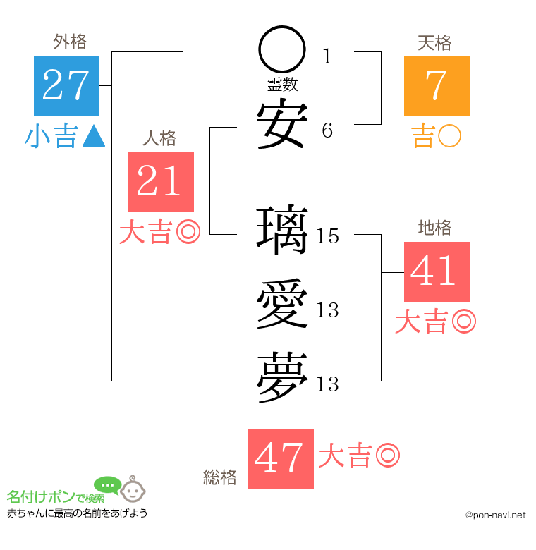 安 璃愛夢さんの姓名判断結果