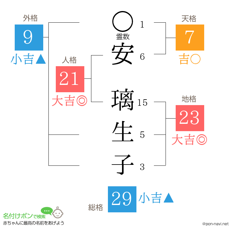 安 璃生子さんの姓名判断結果