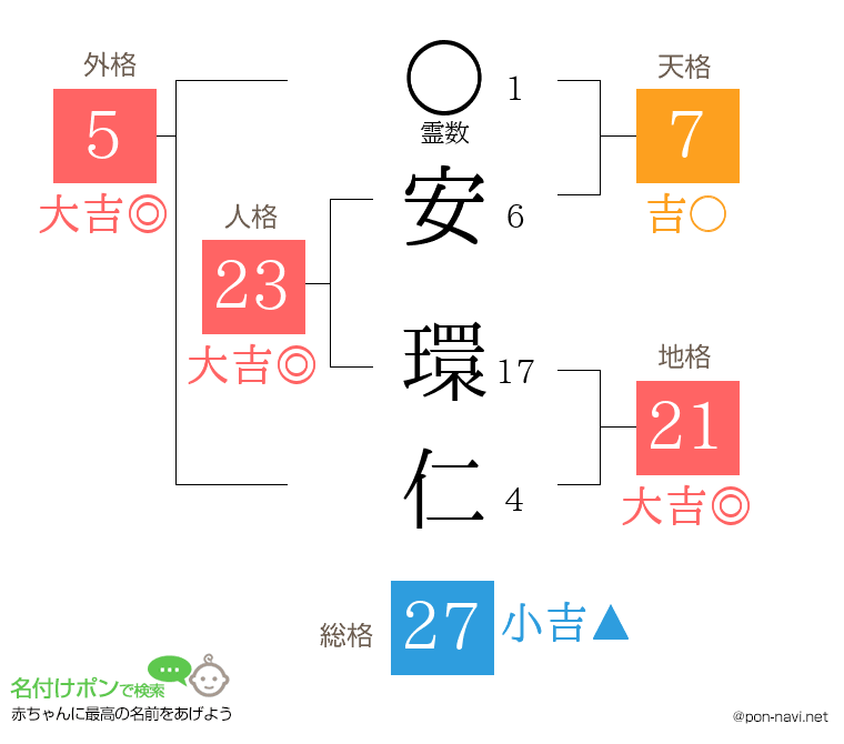 安 環仁さんの姓名判断結果