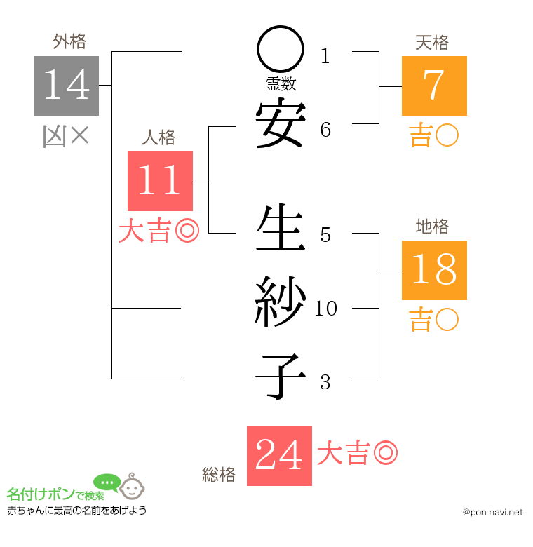 安 生紗子さんの姓名判断結果