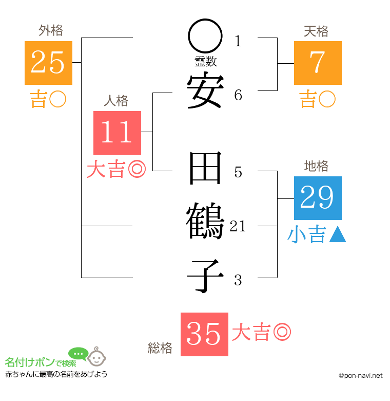 安 田鶴子さんの姓名判断結果